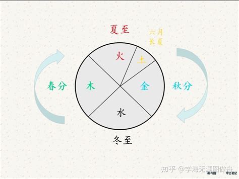 春夏秋冬 五行|周易基础知识之四季的阴阳五行